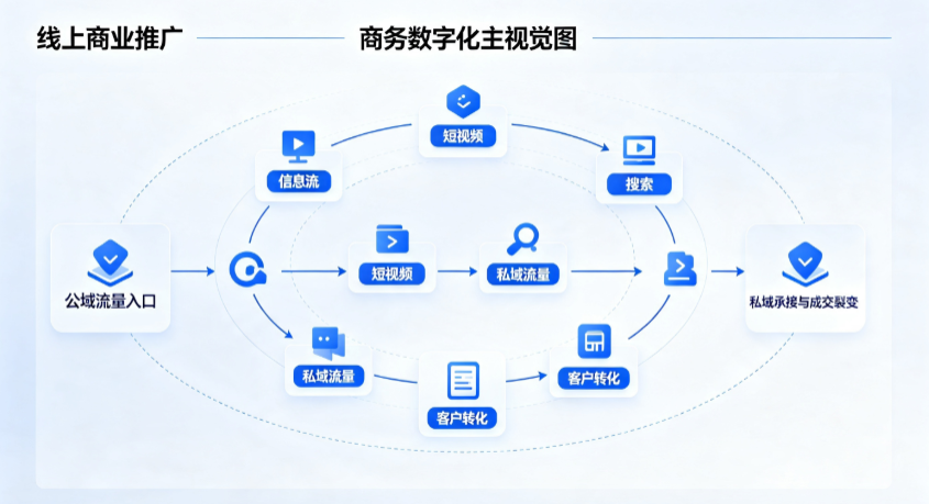 海州区线上商业推广怎么做？全域流量闭环搭建与低成本转化实战指南